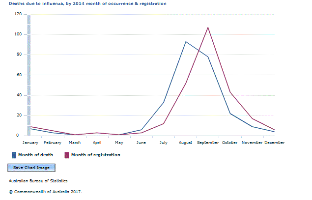 Graph Image for Deaths due to influenza, by 2014 month of occurrence and registration